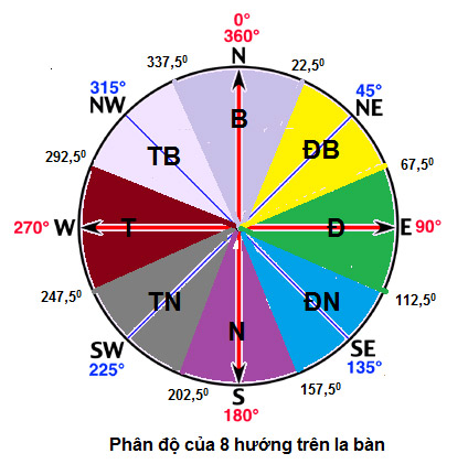 Giải nghĩa các hướng để biết hướng tốt, xấu